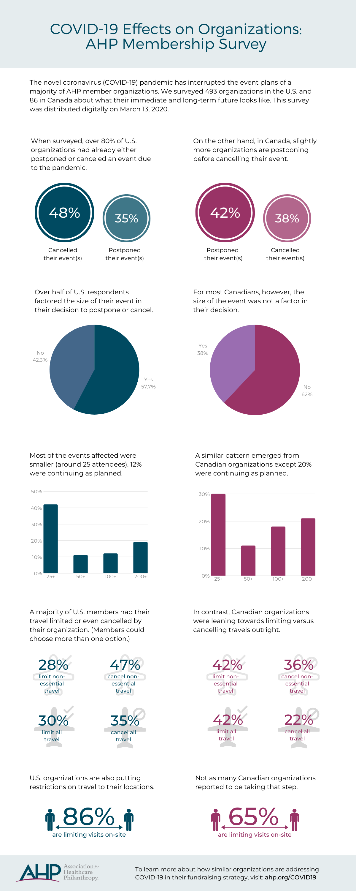 COVID-19 US and CA Events Survey Infographic COVID-19 US and CA Events Survey Infographic